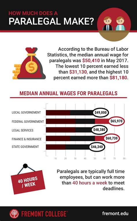  The Bureau of Labor Statistics (BLS) reported an average annual salary of $62,840, and an average hourly wage of $30.21, for the approximately 345,240 paralegals and legal assistants working in the US in 2022. 1 However, as mentioned above, paralegal salary is influenced by a variety of factors and can vary. 